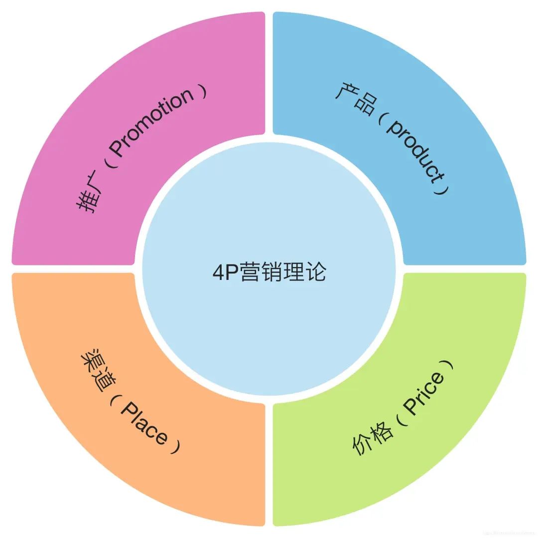 AIGC会给4P营销带来什么样的变化？